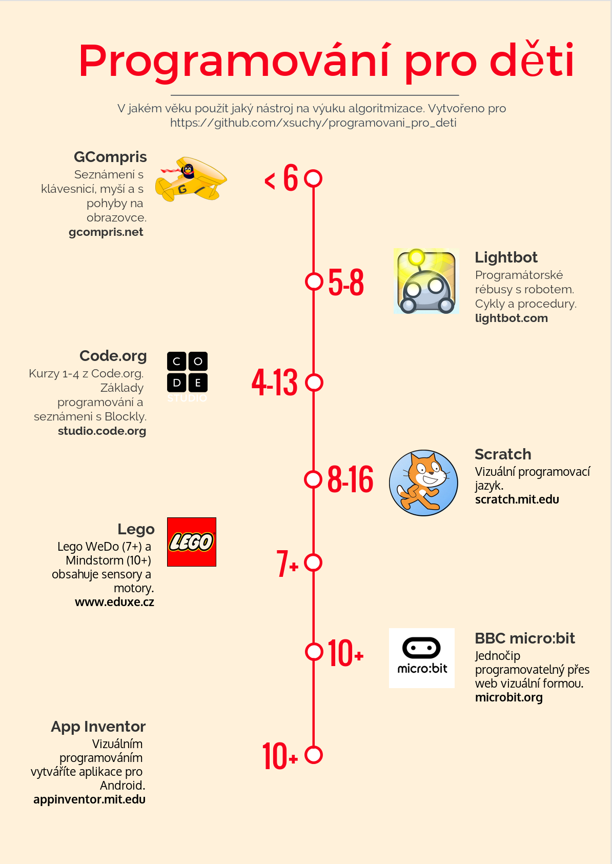 Infografika možností dle věku